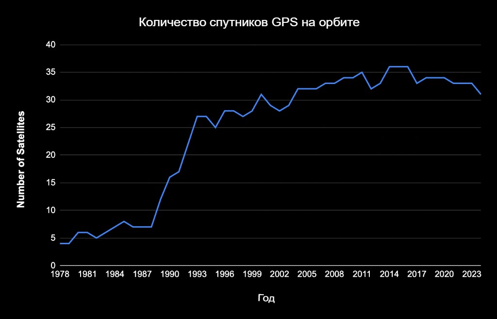 Количество спутников GPS на орбите