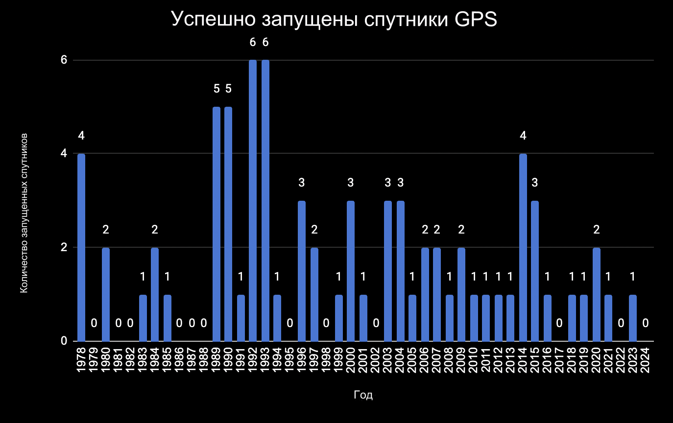 Успешные запуски спутников