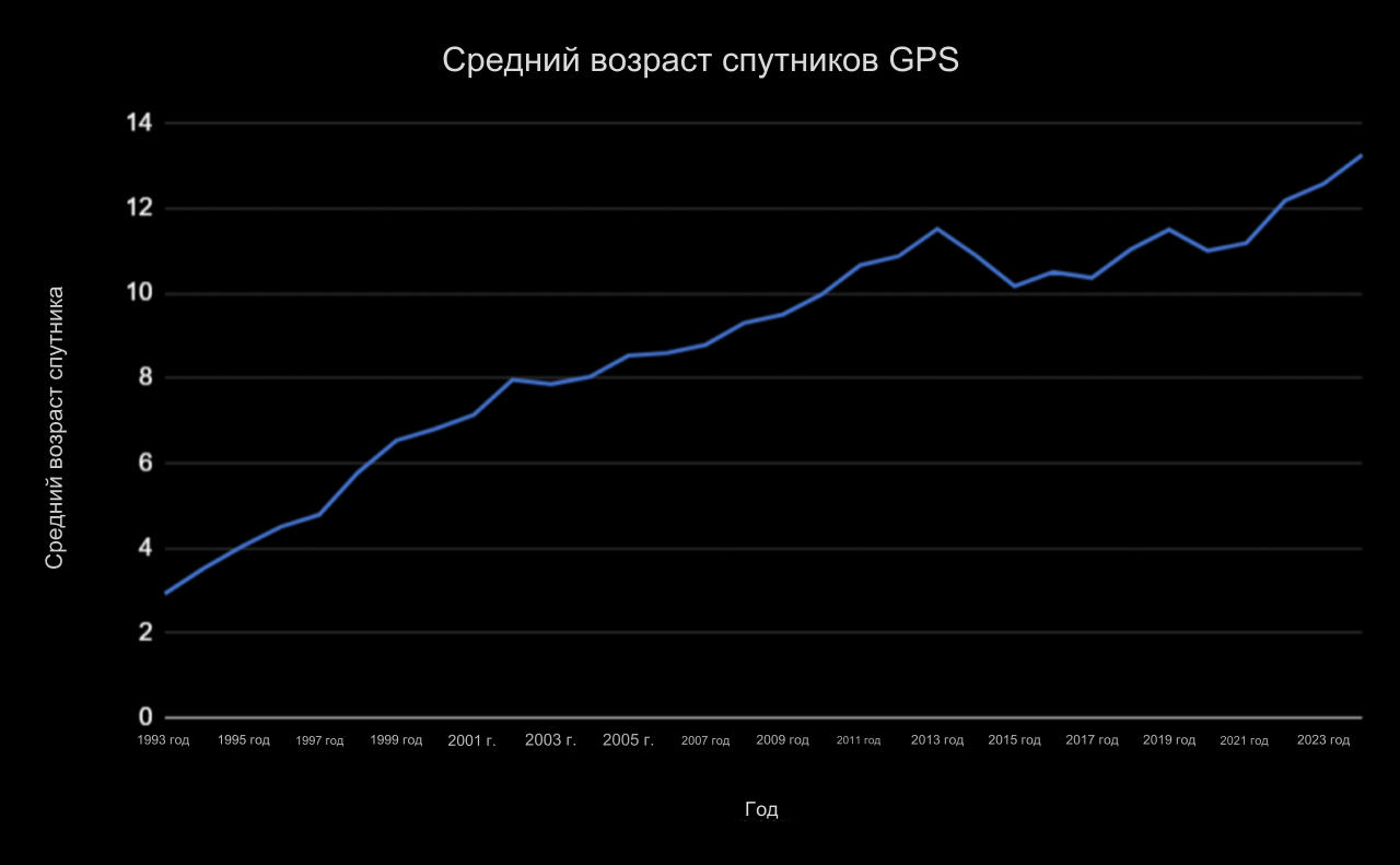 Средний возраст спутников GPS