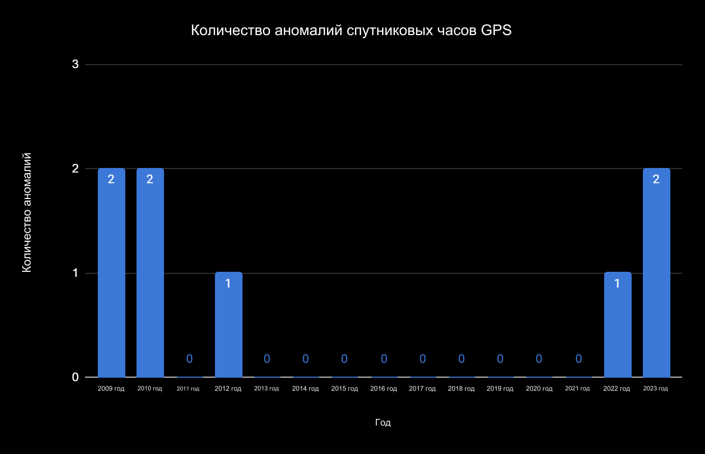 Количество аномалий спутниковых часов GPS