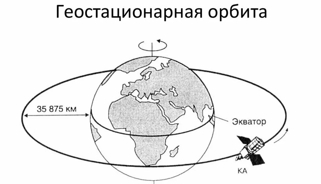 Геостационарная орбита