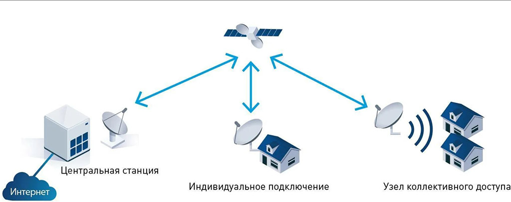 схема спутникового интернета